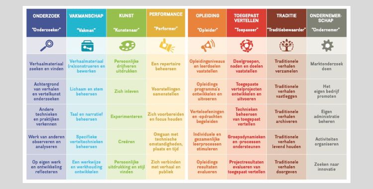 Competentiemodel Storytelling in 8 Colours